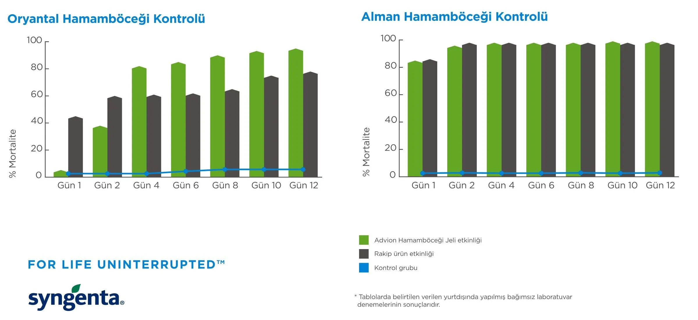 Advion Hamamböceği Jeli Oryantal ve Alman hamam böceği kontrol grafikleri