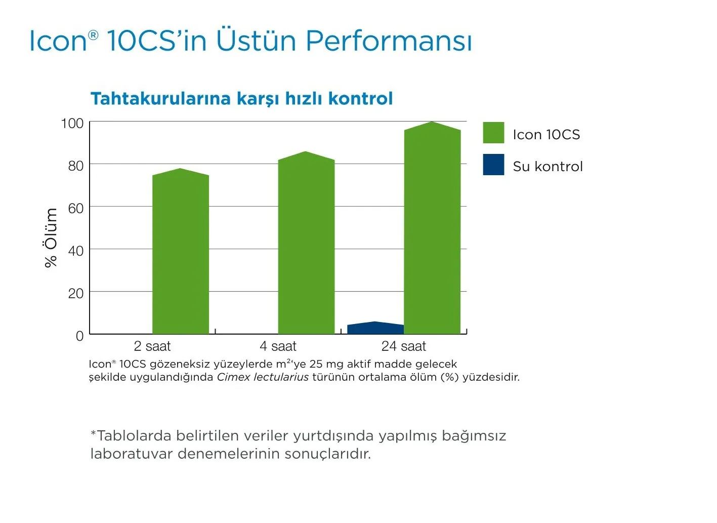 Icon 10CS performans grafiği — tahtakurularına karşı hızlı kontrol