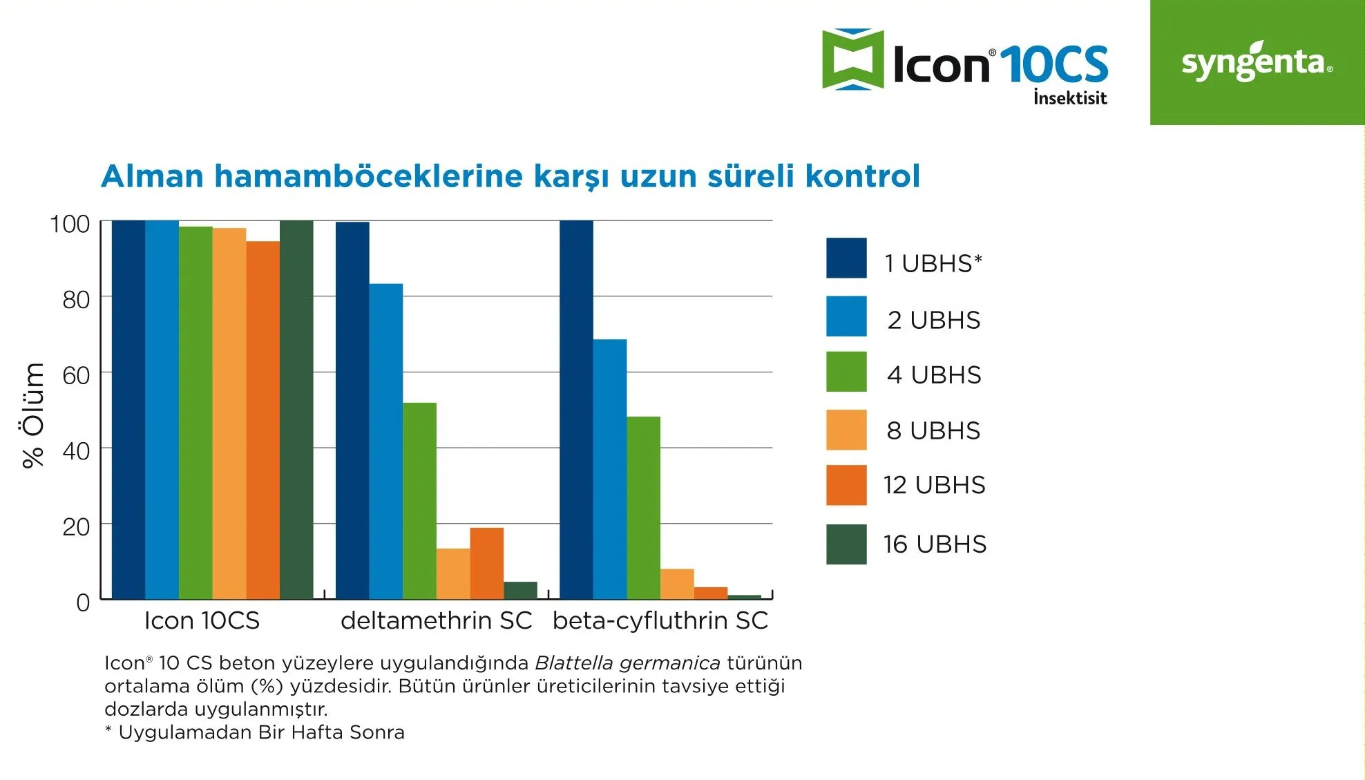 Icon 10CS performans grafiği — Alman hamam böceklerine karşı uzun süreli kontrol