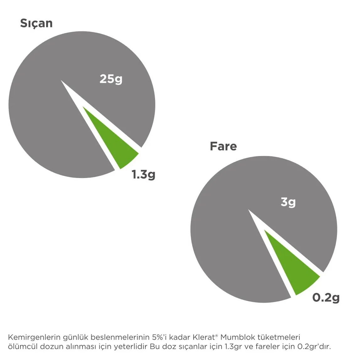Klerat Mumblok sıçan ve fare için günlük tüketim grafiği